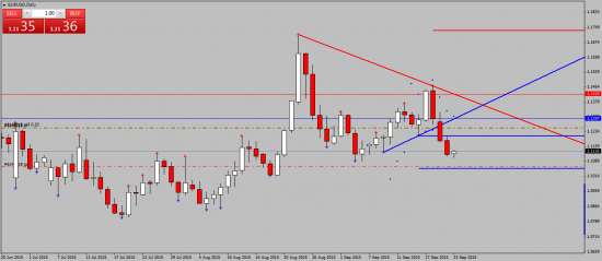 EURUSD сегодня