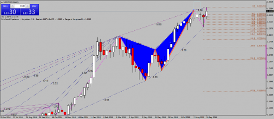 USDCAD. Для среднесрока