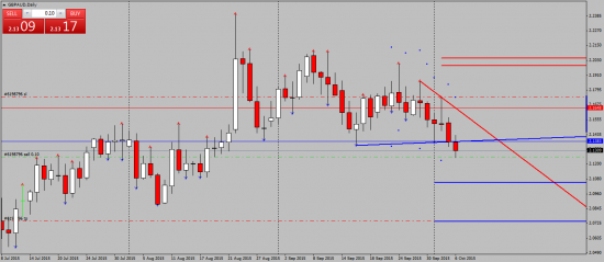 EURAUD, GBPAUD