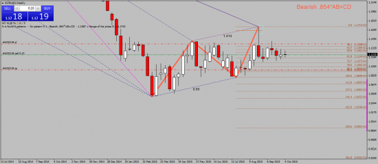 EURUSD. Паттерн AB=CD