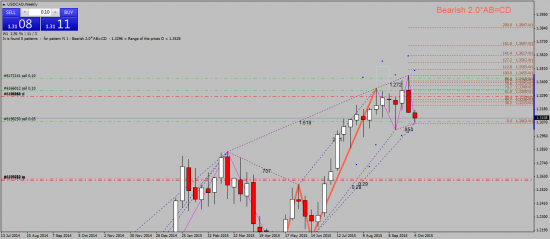 USDCAD. Паттерн Пессавенто