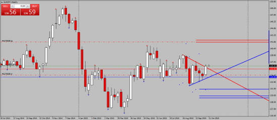 EURJPY. Лонг среднесрочно