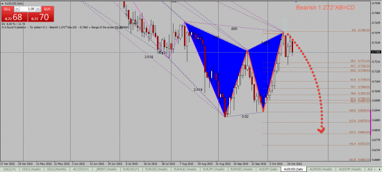 AUDUSD. Снова Гартли