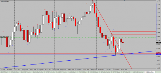 USDCAD. Сегодня важная стата