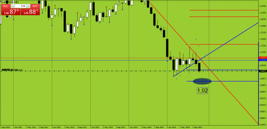 EURUSD. Monthly