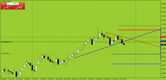 GBPAUD. Среднесрочный шорт