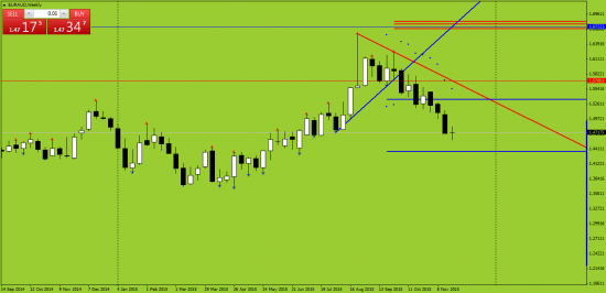 EURAUD. Weekly. Дожа