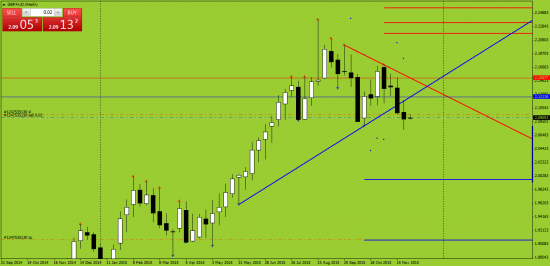 GBPUSD, GBPAUD