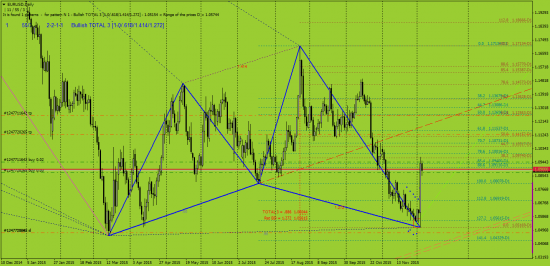 EURUSD. Техническая картинка