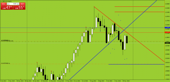 GBPAUD. Очередная попытка шорта