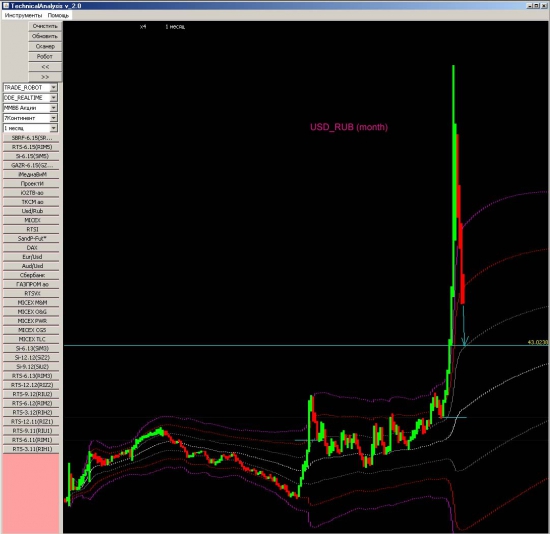 USD_RUB: цель движения 42-43