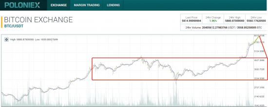 Bitcoin 15.10.2017