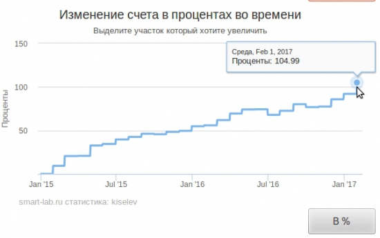 График доходности