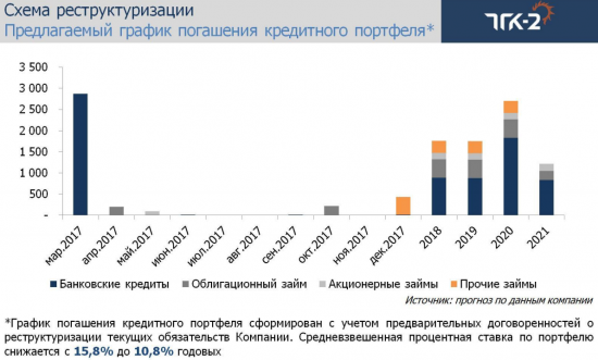 В ожидании новых технических дефолтов ТГК-2