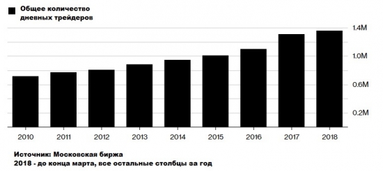 Трейдинг чтобы выжить в России - перевод статьи Блумберг