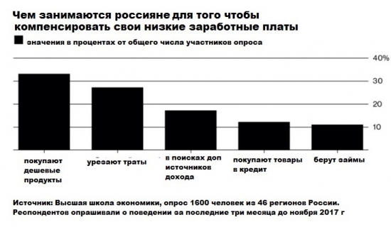 Трейдинг чтобы выжить в России - перевод статьи Блумберг