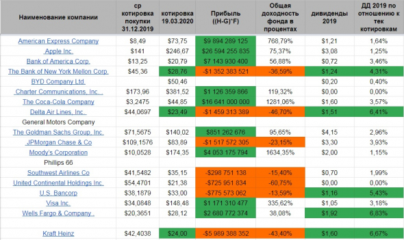 Дивидендные акции в долларах США - инвестируем вместе с BERKSHIRE HATHAWAY INC