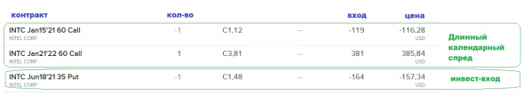 Ставка на акции Intel через опционы