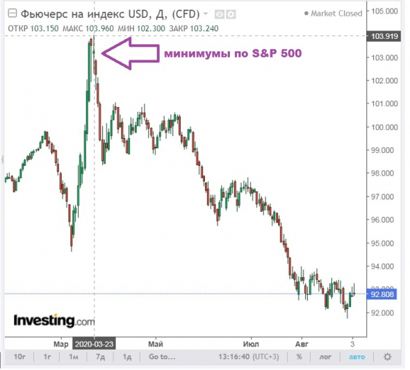 PUT-опционы Apple Inc - поиск возможностей для входа в акции