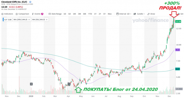 Продал акции с моей лучшей инвест-идеей 2020