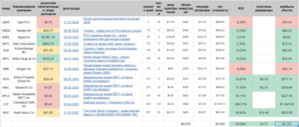Продал акции с моей лучшей инвест-идеей 2020
