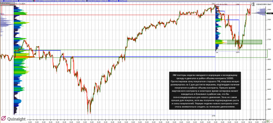 Анализ YM (mini-size DOW)