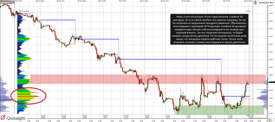 Анализ CL (Нефть)