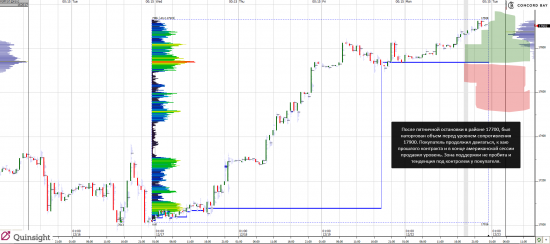 Анализ YM (mini-size DOW)