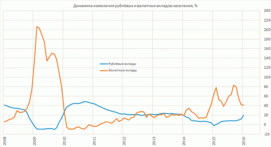 Валютные вклады граждан. Вместо тысячи слов....