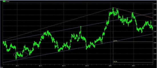 Золото. Краткосрочный Lock как стратегия "сегодняшнего дня".