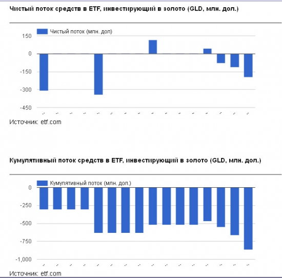 Золото. Черное и желтое. Рост будет идти сложней, чем падение.