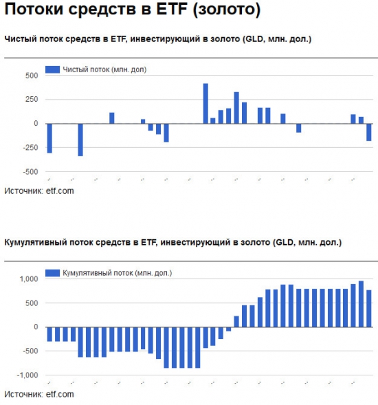 Золото. Gella&Vladimi®. «Знаки» в нефти, превратились в «каки».