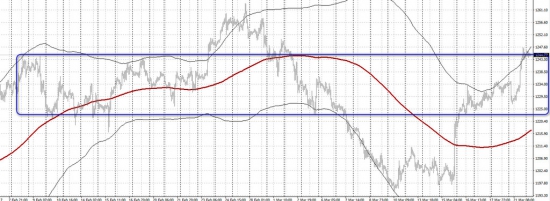 Золото. Gella&Vladimi®.Не засчитанная попытка роста золота и «упрямая» нефть.