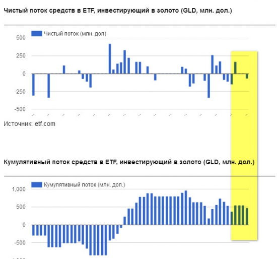 Золото. Gella&Vladimi®. Актуальность апрельских продаж.