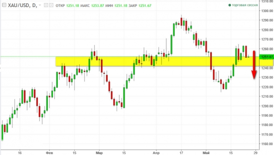 Золото. Gella&Vladimi®.Рынок ищет поддержки, но до них еще далеко.