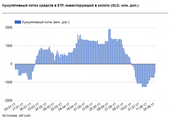 Золото. Gella&Vladimi®. ВВП США «собьет» рост золота.