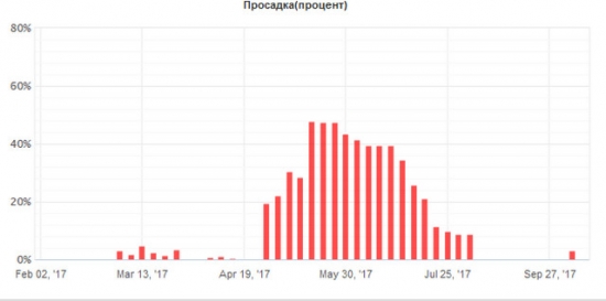 Золото. Gella&Vladimi®. Задача маркетмейкера