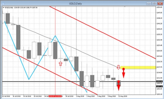 Золото. Gella&Vladimi®. Разговоры про 1150