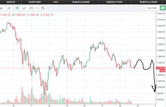 Что будет с Биткоином дальше?