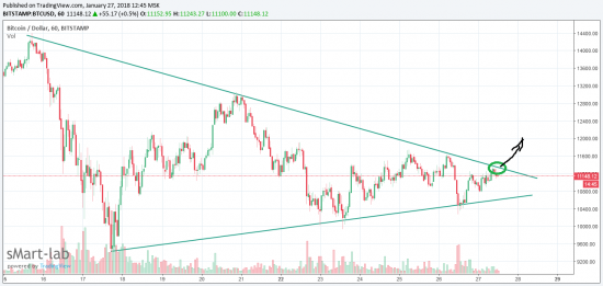 Куда выйдет биткойн из треугольника?