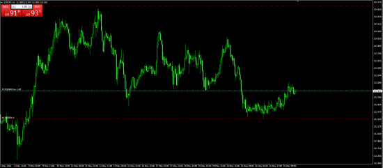 EURJPY лонг