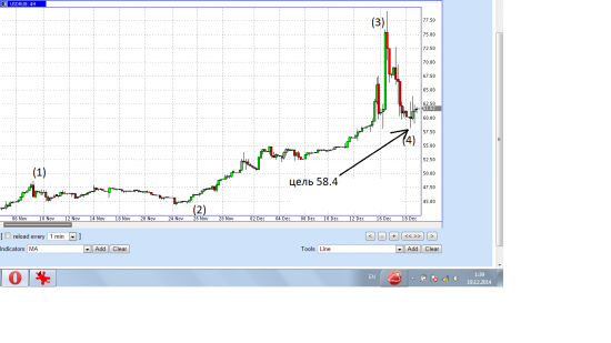 Рубль готов пойти в 5-ю волну