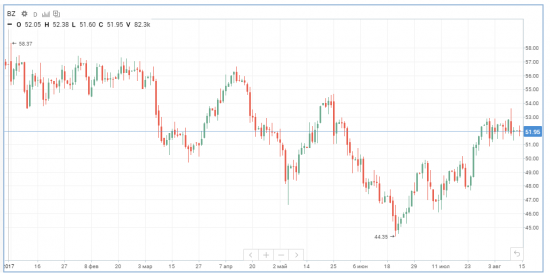 Нефть: российские физики против юриков