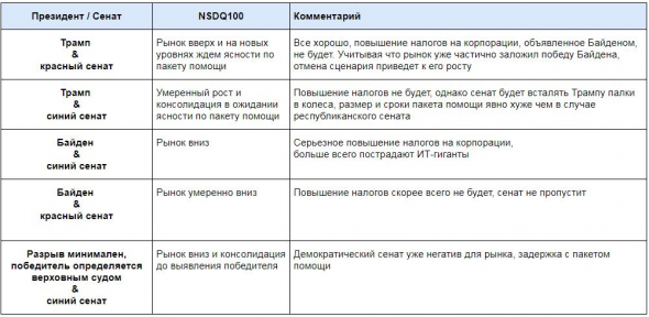 Выборы в США: варианты и торговые идеи