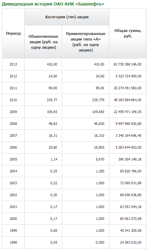 Башнефть - дивиденты 2015 интриги - сомнения..