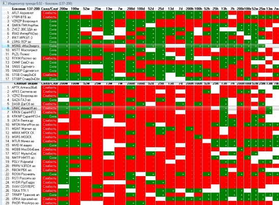 Сильные и слабые акции.