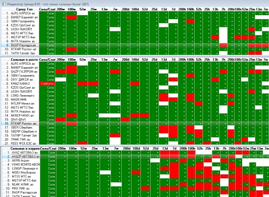 Сильные и слабые акции.