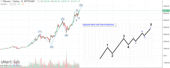 Занимательная геометрия Bitcoin vs Elliott wave