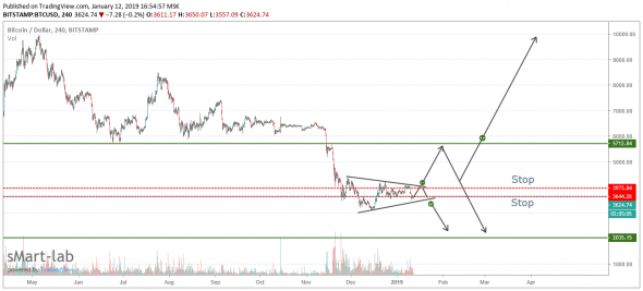 BTC варианты развития