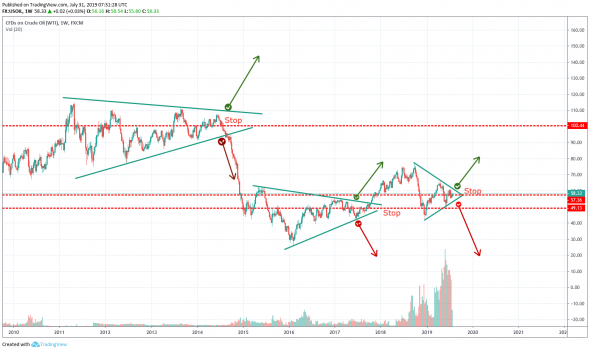 USOIL